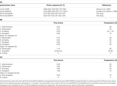 Redox Zone and Trophic State as Drivers of Methane-Oxidizing Bacterial Abundance and Community Structure in Lake Sediments